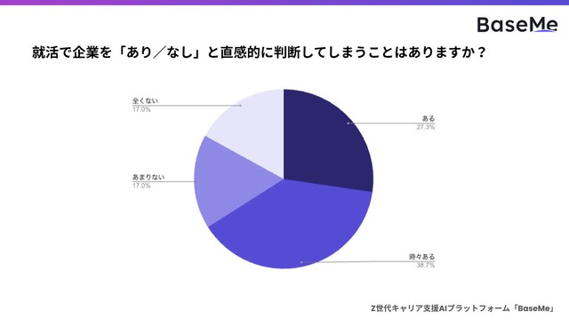 就活で企業を「あり／なし」と直感的に判断してしまうことはありますか？（提供画像）
