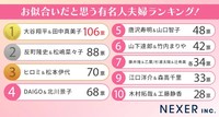お似合いだと思う有名人夫婦ランキング（提供画像）