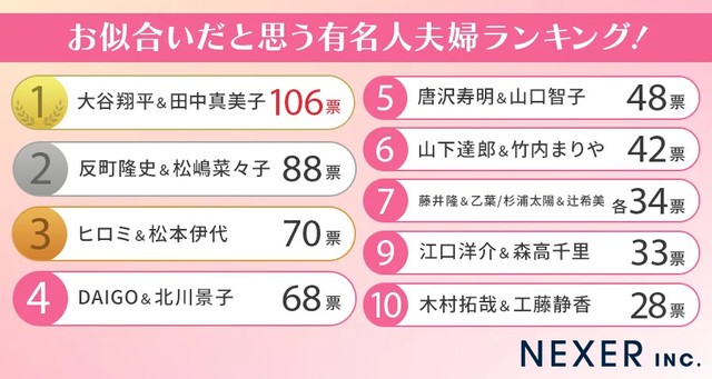 お似合いだと思う有名人夫婦ランキング（提供画像）