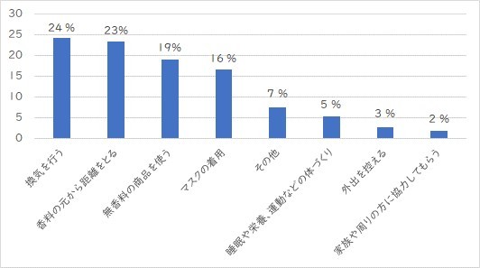 香料対策として行っていることはありますか（提供画像）
