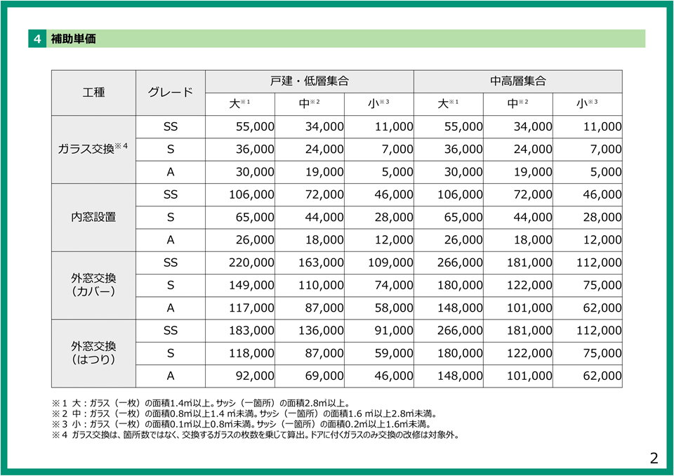 先進的窓リノベ2025事業の補助単価