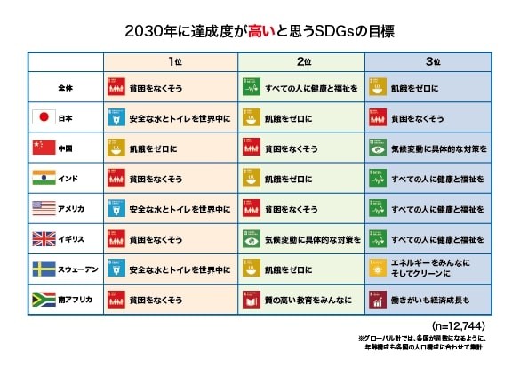 2030年に達成度が高いと思うSDGsの目標（提供画像）