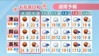【天気予報】8日・9日はお花見日和の予想　週後半は雨に注意　岡山・香川