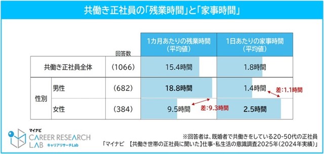 共働き正社員全体および男女別の残業時間と家事時間（提供画像）