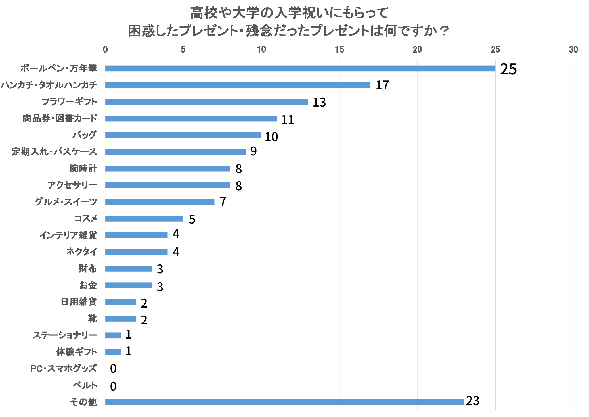入学祝でもらって困惑したものは？（画像提供：クオーレ）