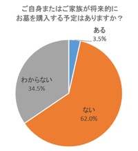 将来的なお墓の購入予定