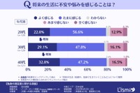 【未婚者】将来の生活に不安や悩みを感じるか（提供画像）