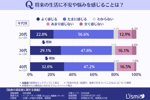 【未婚者】将来の生活に不安や悩みを感じるか（提供画像）