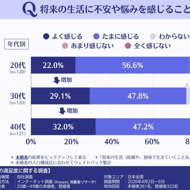 【未婚者】将来の生活に不安や悩みを感じるか（提供画像）