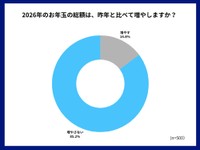 昨年と比べたお年玉の総額