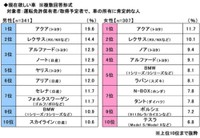 男女別、欲しい車