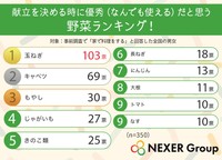 献立を決めるときに優秀だと思う野菜ランキング