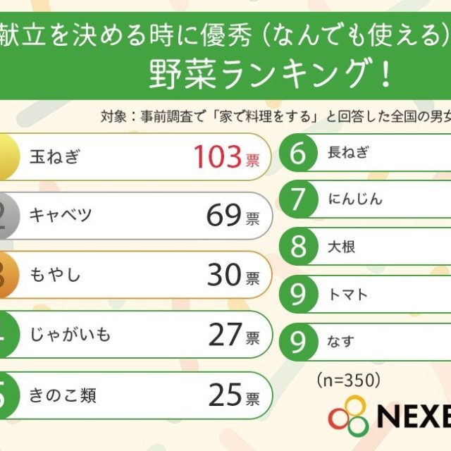 献立を決めるときに優秀だと思う野菜ランキング