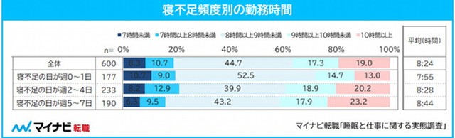 【寝不足頻度別】勤務時間（提供画像）