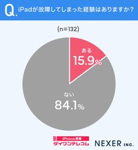 iPadが故障してしまった経験はありますか？（提供画像）