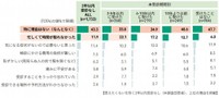 直近2年以内に子宮頸がん検診を受けていない理由（提供画像）