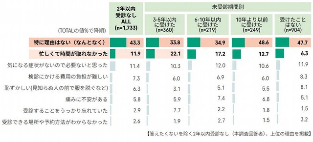 直近2年以内に子宮頸がん検診を受けていない理由（提供画像）