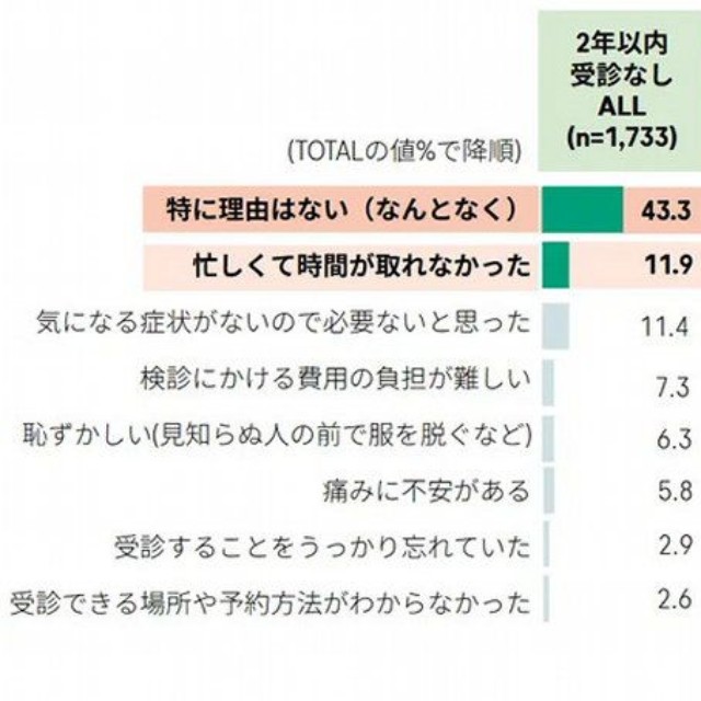 直近2年以内に子宮頸がん検診を受けていない理由（提供画像）