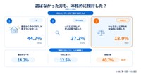 選ばなかったほう（新築を選んだ人にとっての中古、中古を選んだ人にとっての新築）も真剣に検討したか（提供画像）