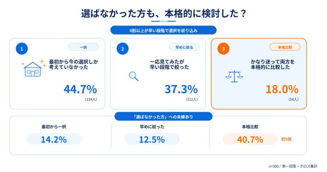 選ばなかったほう（新築を選んだ人にとっての中古、中古を選んだ人にとっての新築）も真剣に検討したか（提供画像）
