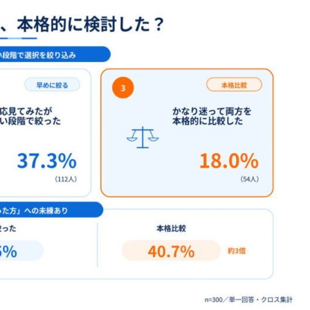 選ばなかったほう（新築を選んだ人にとっての中古、中古を選んだ人にとっての新築）も真剣に検討したか（提供画像）