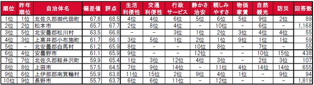 長野県・街の住みここちランキング因子別順位（提供画像）