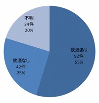 加害者の飲酒状況別件数（提供画像）