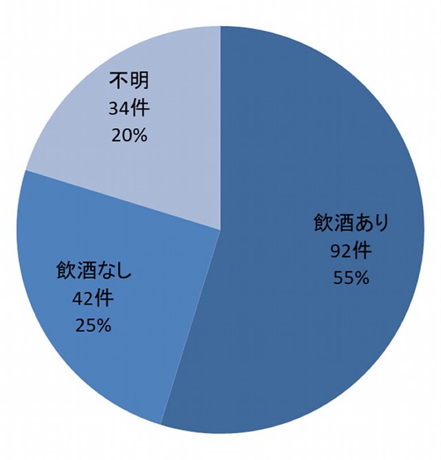 加害者の飲酒状況別件数（提供画像）
