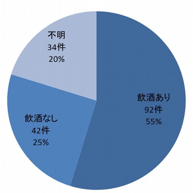 加害者の飲酒状況別件数（提供画像）