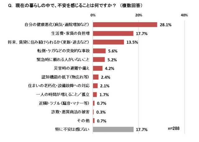 高齢者が現在の暮らしにおいて不安に感じていること（提供画像）