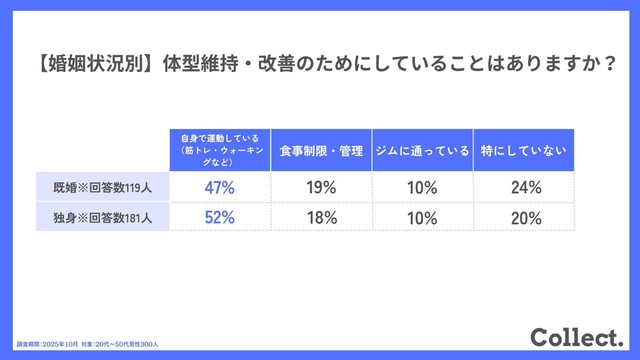 【婚姻状況別】体型維持・改善のためにしていることはありますか？（提供画像）