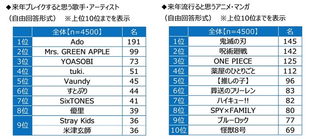 2024年にブレイクすると思う歌手・アーティスト／2024年に流行ると思うアニメ・マンガ（出典：ジブラルタ生命調べ）