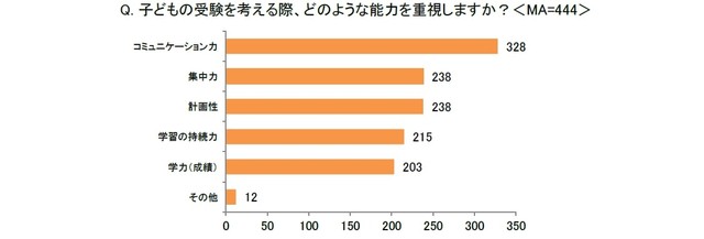 子どもの受験を考える際、どのような能力を重視しますか？（出典：イー・ラーニング研究所調べ）