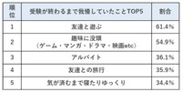 受験が終わるまで我慢していた（している）こと（提供画像）