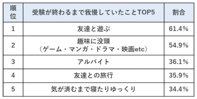 受験が終わるまで我慢していた（している）こと（提供画像）