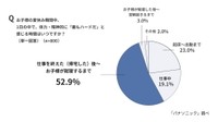 夏休み期間中、1日のうちで体力・精神的に「最もハードだ」と感じる時間（出典：パナソニック調べ）