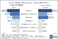 もし今100万円が手に入ったら、どのように使うか（提供画像）