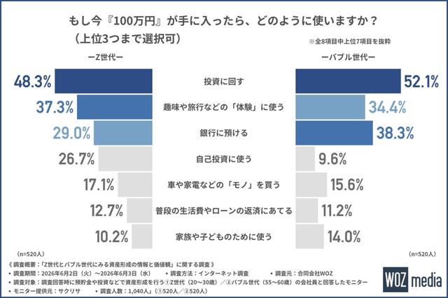 もし今100万円が手に入ったら、どのように使うか（提供画像）
