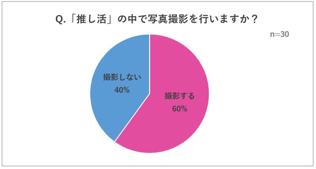 「推し活」の撮影事情にまつわるアンケート結果