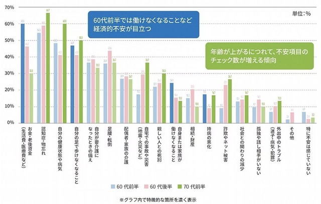 現在、不安に感じていること（出典：HERSTORY REVIEW9月号）