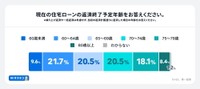 住宅ローンの返済が終了する予定の年齢（出典：家計診断・相談サービス「オカネコ」調べ）