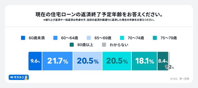 住宅ローンの返済が終了する予定の年齢（出典：家計診断・相談サービス「オカネコ」調べ）