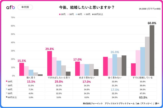 【年代別】今後、結婚したいと思いますか？（提供画像）