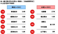 【2020年調査】家族での長距離ドライブ経験がある1000人に聞いた「一緒に夏の花火を見たい芸能人」【男女別】（ホンダアクセス調べ）