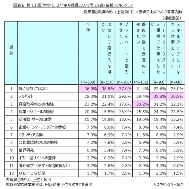 将来望む就業の形と、就職活動のための準備活動の関係性（提供画像）