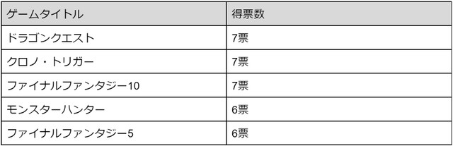 30代が選ぶBGMが好きなゲームタイトル（提供画像）