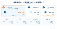 住宅選択の際に一番参考になった情報源（提供画像）