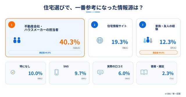 住宅選択の際に一番参考になった情報源（提供画像）