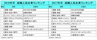 【2016年卒／2017年卒】就職人気企業ランキング（提供画像）