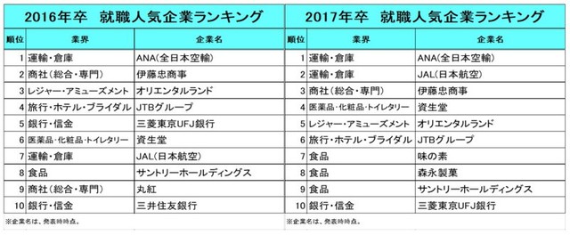 【2016年卒／2017年卒】就職人気企業ランキング（提供画像）